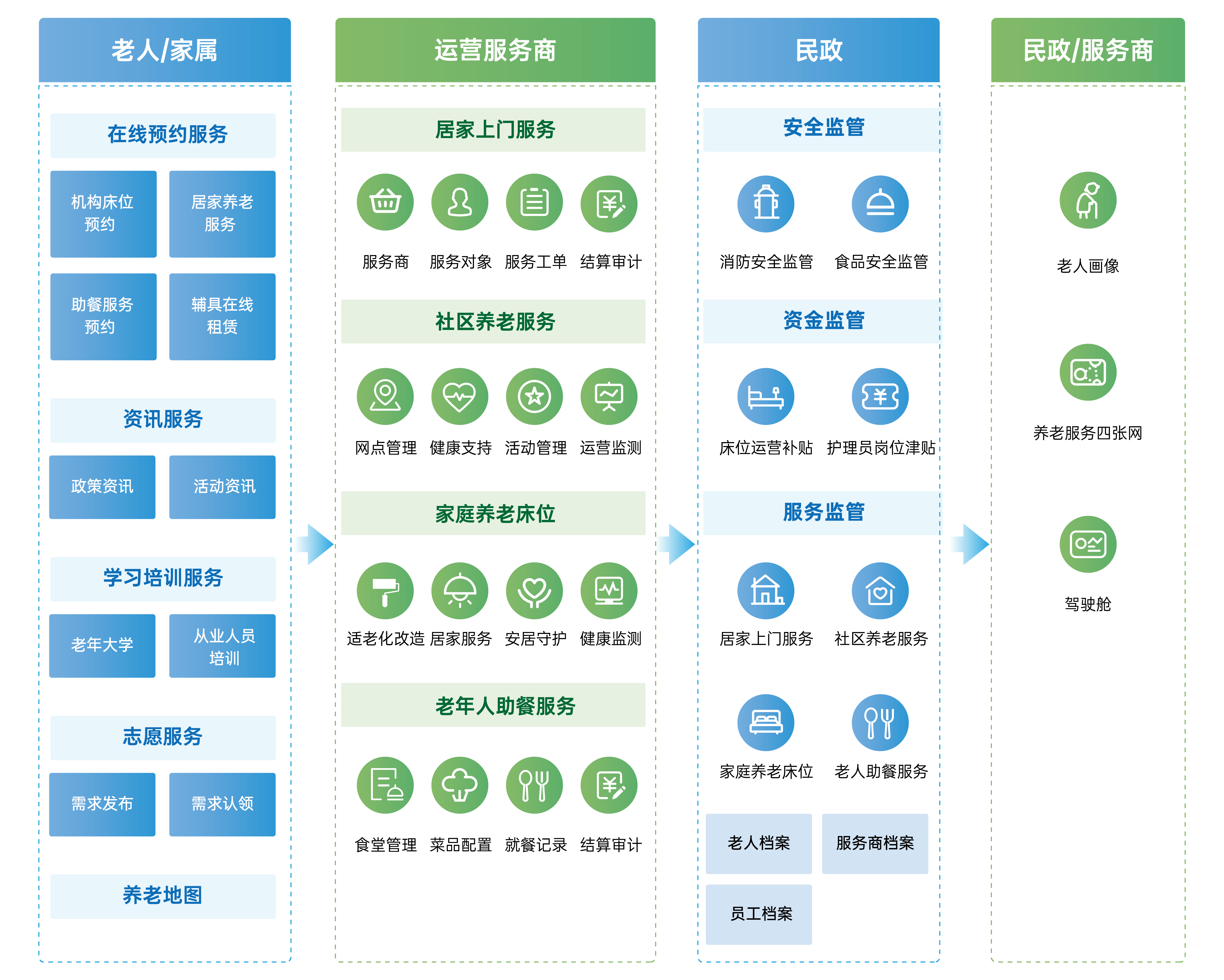安养云政府养老综合监管平台架构