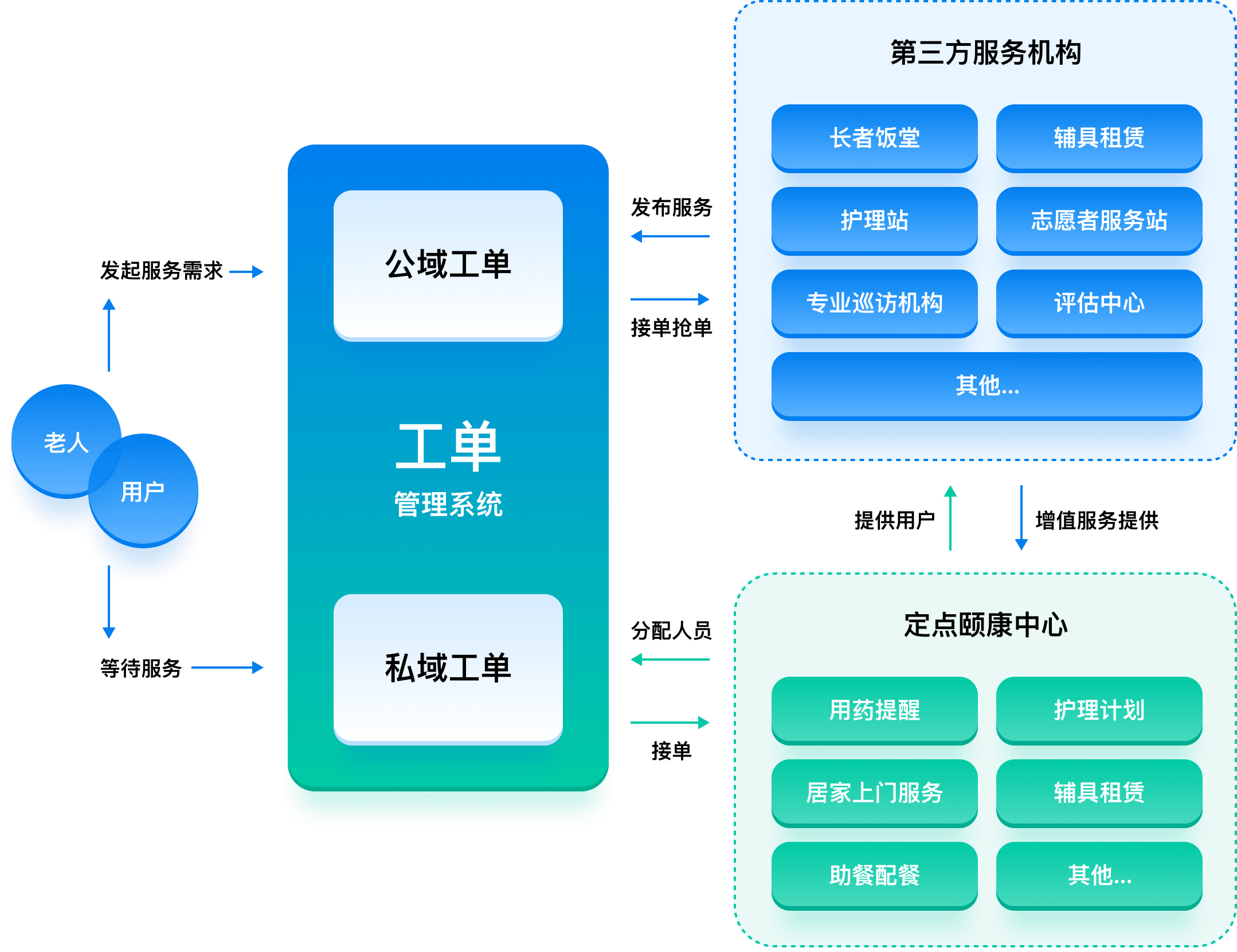安养云社区养老工单管理系统架构